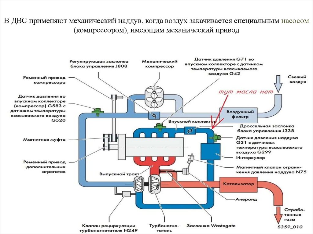 Виды нагнетателей наддува двс