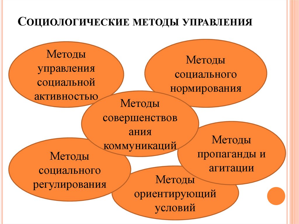 Методы социологии схема