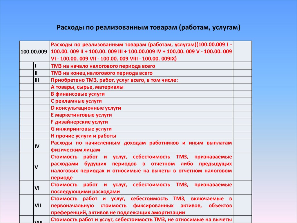 Расходы за предыдущий налоговый период