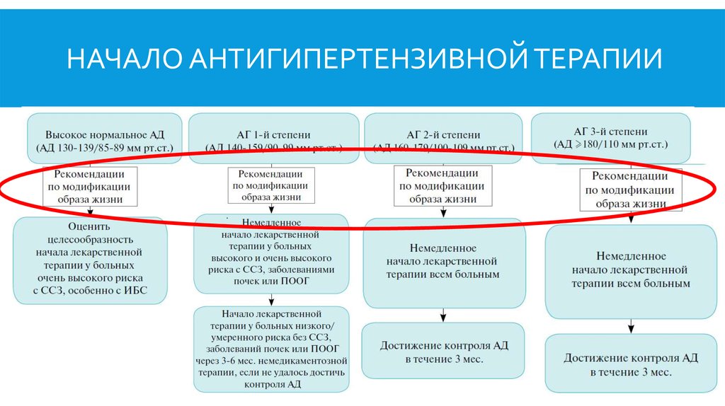 Начало терапии. Начало антигипертензивной терапии. Критерии начала антигипертензивной терапии. Контроль эффективности антигипертензивной терапии. Начало антигипертензивной терапии схема.