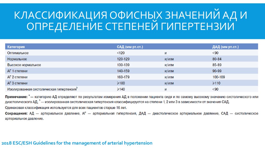 Классификация давления