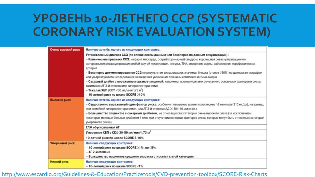 10 показателей. Шкала глобальной оценки 10-летнего сердечно-сосудистого риска. Уровень 10-летнего ССР (systematic coronary risk evaluation System). Шкала 10 летнего риска. Шкала глобальной оценки 10-летнего сердечно-сосудистого риска 2020.