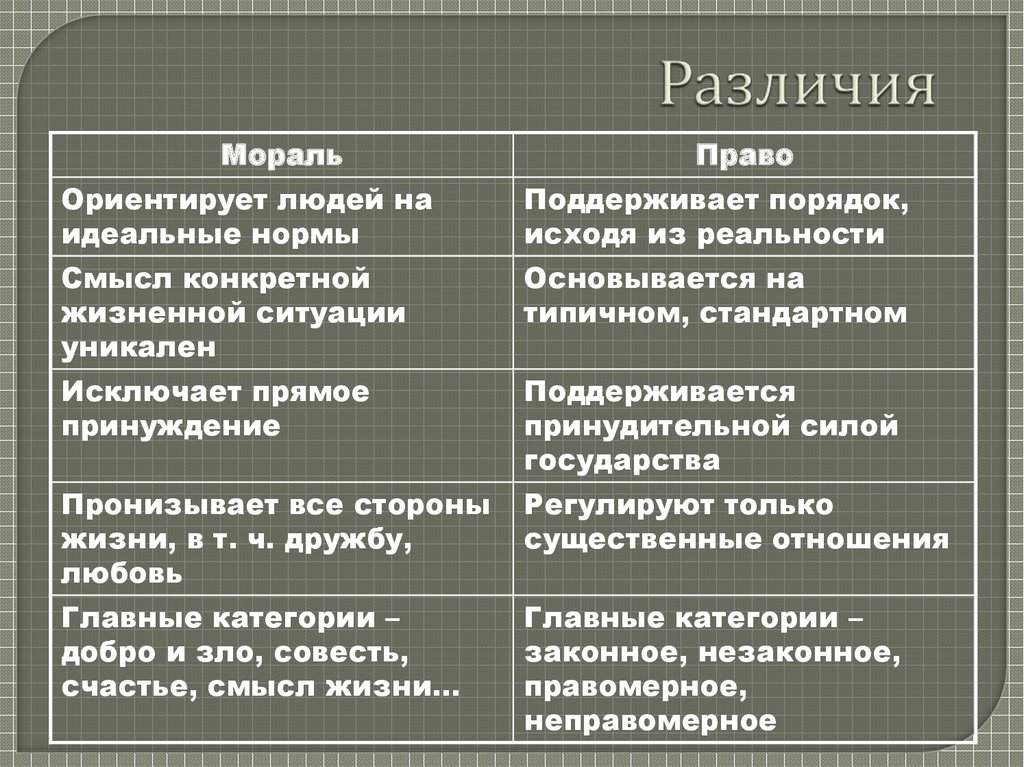 Различие между правом и моралью различаются. Идеальная и реальная норма.