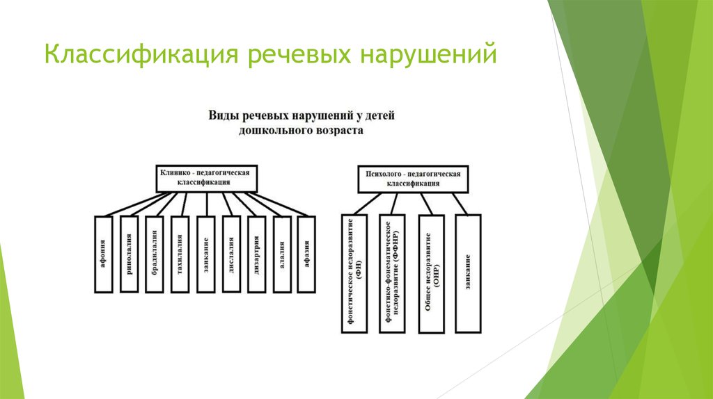 Виды нарушения речи. Распространенность нарушений речи в дошкольном возрасте. Статистика речевых нарушений у детей. Статистика детей с нарушениями речи. Статистика нарушения речи у детей дошкольного возраста.