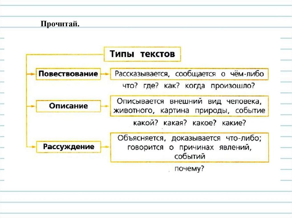 Типы текстов текст повествование 3 класс. Текст описание. Тип текста описание. Схема текста повествования.
