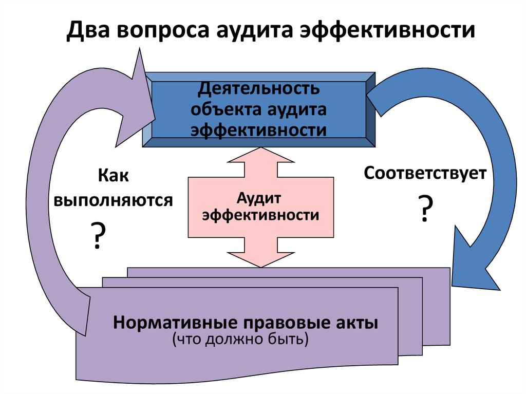 Соответствует эффективности. Аудит эффективности. Этапы проведения аудита эффективности. Как провести аудит эффективности. Схема проведения аудита эффективности.