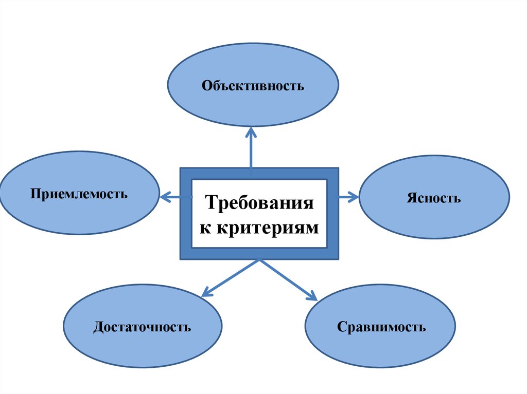 Требования объективности оценки. Критерии приемлемости. Критерии требований. Приемлемость денег схема. Критерии приемлемости риска.