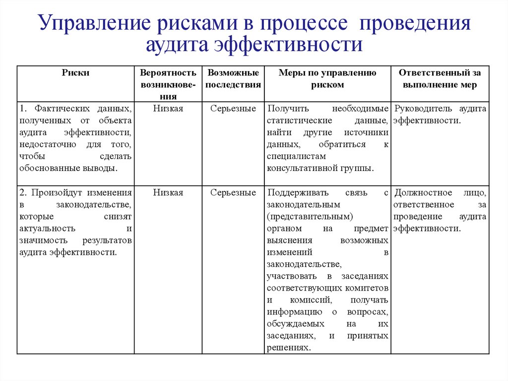 Карта рисков аудит