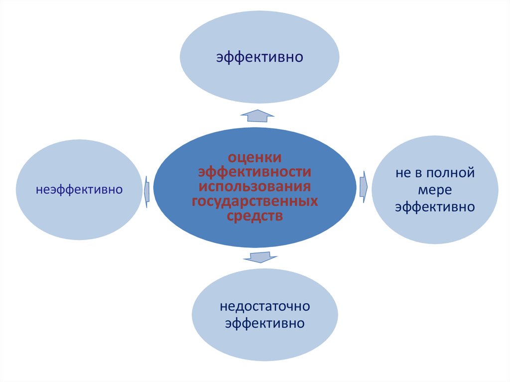 Менее эффективный. Эффективно и неэффективно. Оценка эффективности использования государственных средств. Неэффективен для презентации. Эффективная и неэффективная оценка.