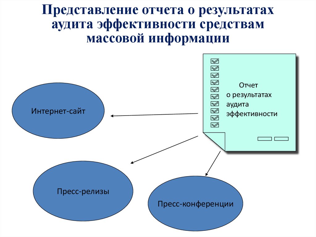 Представление заключения. Представление отчета. Форма представления отчета. Своевременность предоставления отчетности. Результаты аудита эффективности представляются в виде.