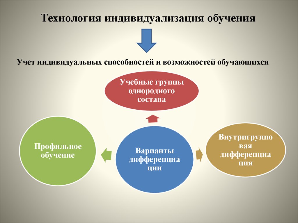 Презентация индивидуализация образовательного процесса. Технология индивидуализации обучения. Образовательные технологии доп. Педагогические технологии индивидуализации обучения. Технологии в дополнительном образовании.