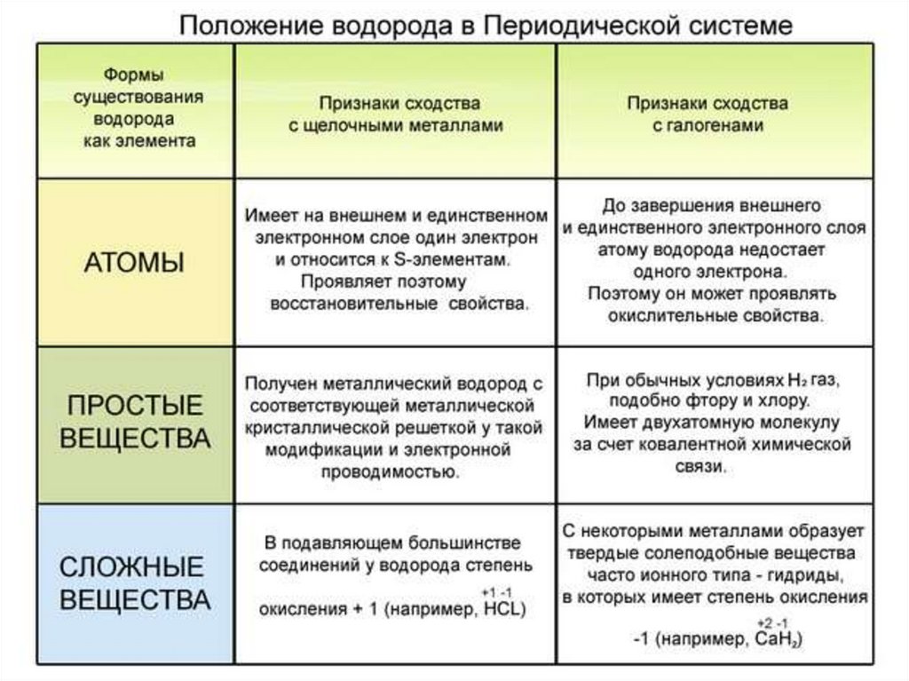 Водород что содержит. Таблица положение водорода в периодической системе. Положение водорода в периодической системе химических элементов. Двойственное положение водорода в периодической системе кратко. Особенности положения водорода в периодической системе.