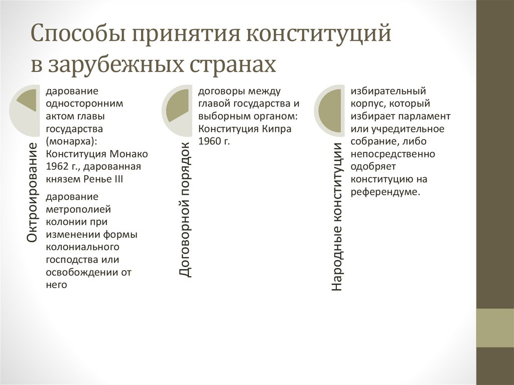 Изменение и отмена конституций. Способы принятия и изменения конституций в зарубежных странах. Порядок принятия Конституции зарубежных стран. Способы принятия Конституции в зарубежных странах. Способы принятия зарубежных конституций.