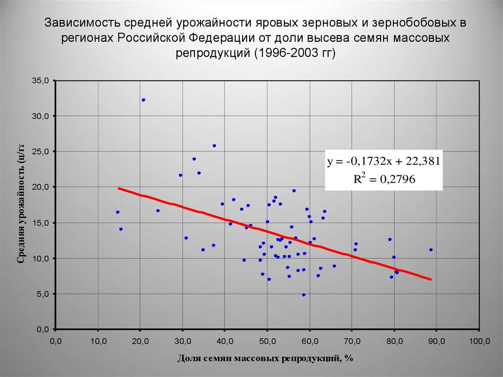 Зависимость средней. Зависимость урожайности от. График зависимости урожайности от температуры. Зависимость урожайности от удаленности. Зависимость урожайности от удаленности от водоема.