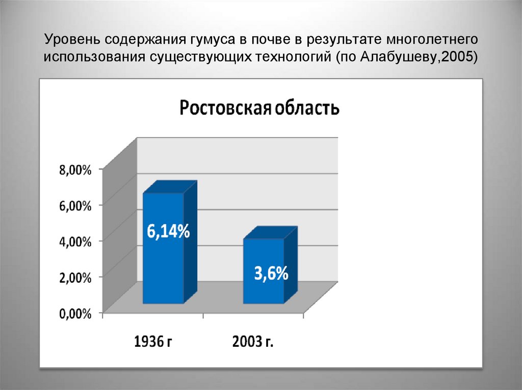 Уровни содержания. Уровень содержания гумуса. Уровень содержания гумуса в почве. Уровень воспроизводства гумуса. Диаграммы спроса гумуса в мире.