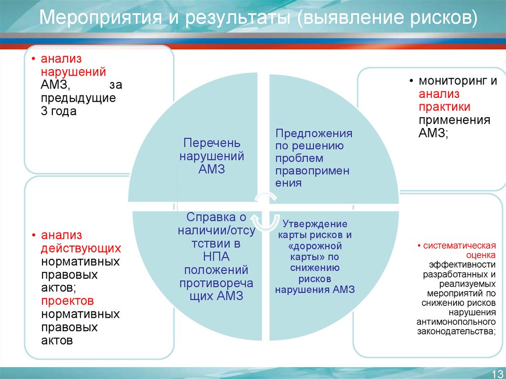 Выявленные результаты