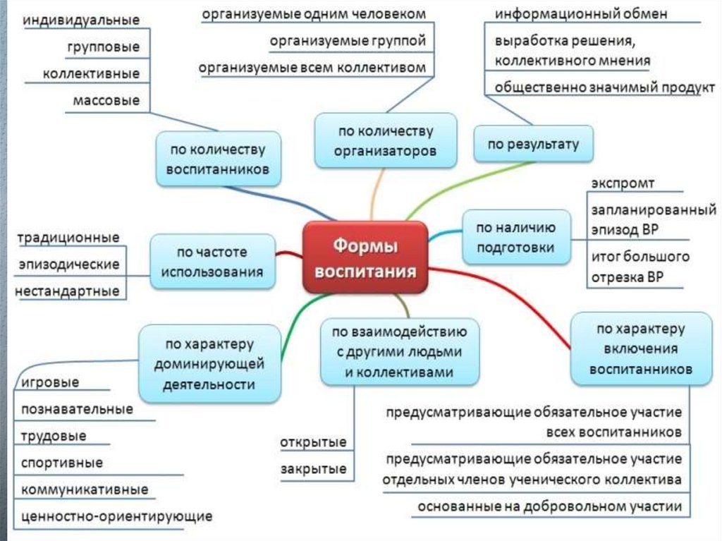 Фотографии ОСНОВНЫЕ ФОРМЫ ОРГАНИЗАЦИИ ПЕДАГОГИЧЕСКОГО ПРОЦЕССА