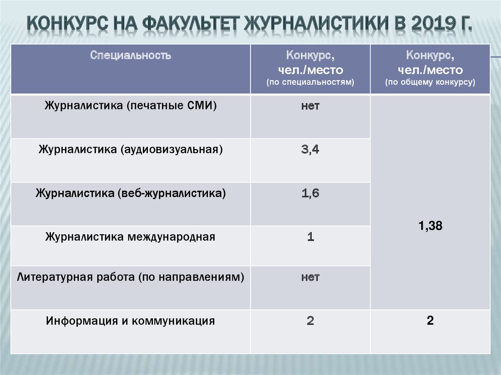 На какой факультет можно. Журфак проходной балл. РУДН Факультет журналистики проходной балл. Какой проходной балл на журналисистику. Журналистика баллы.