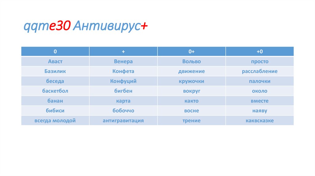 Антивирусы анализ антивирусов проект по информатике