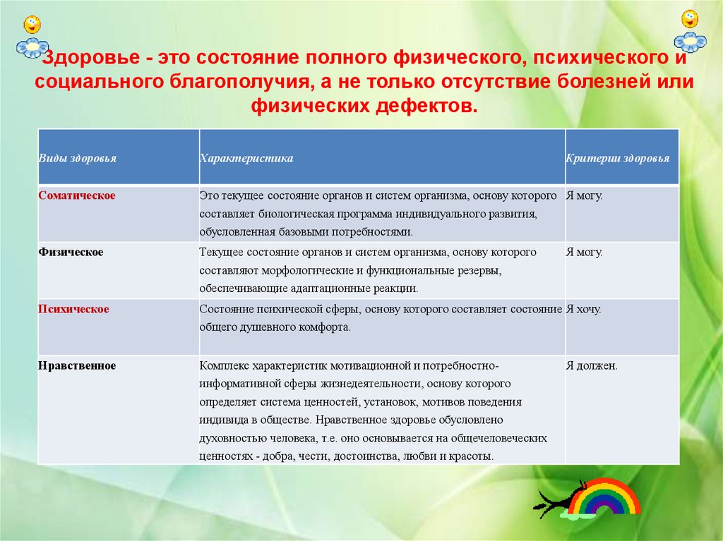 Общим состоянием организма. Характеристика физического здоровья. Параметры психического здоровья. Физическое психическое и социальное здоровье. Состояние здоровья виды.