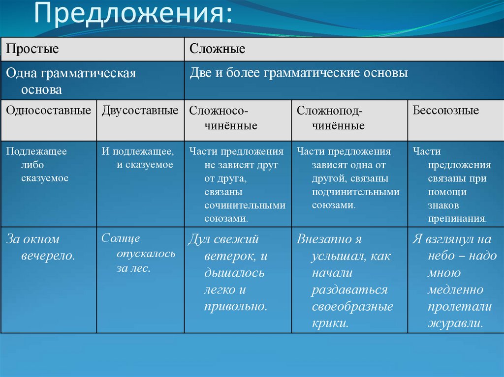 Сложные грамматические предложения. Основные грамматические категории предложения. Синтаксис и культура речи. Категории синтаксиса. Стилистические ресурсы синтаксиса сложного предложения.