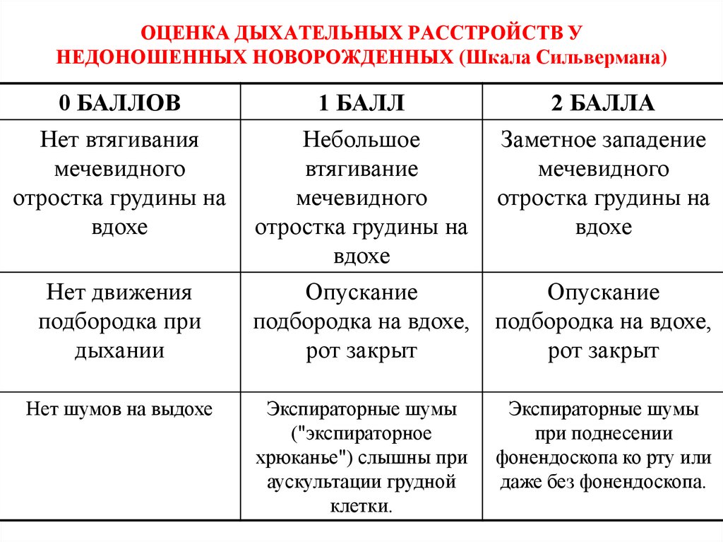 Оценка дыхания. Шкала Сильвермана для новорожденных недоношенных. Оценка состояния новорожденного по шкале Сильвермана. Оценка недоношенного по шкале Сильвермана. Оценка по шкале Сильверман у новорожденного.