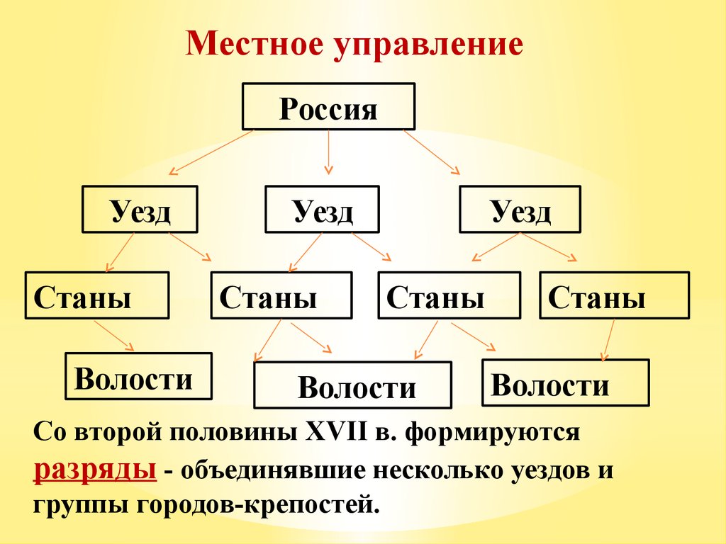 Россия при первых Романовых. Перемены в государственном устройстве -  презентация онлайн