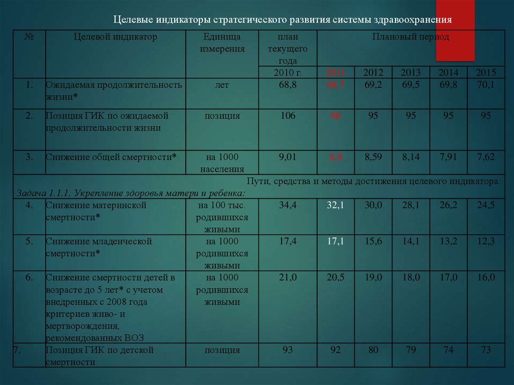 Планирование целевых показателей. Целевые индикаторы это. Целевые показатели здравоохранения. Индикаторы системы здравоохранения. Таблица целевых показателей.