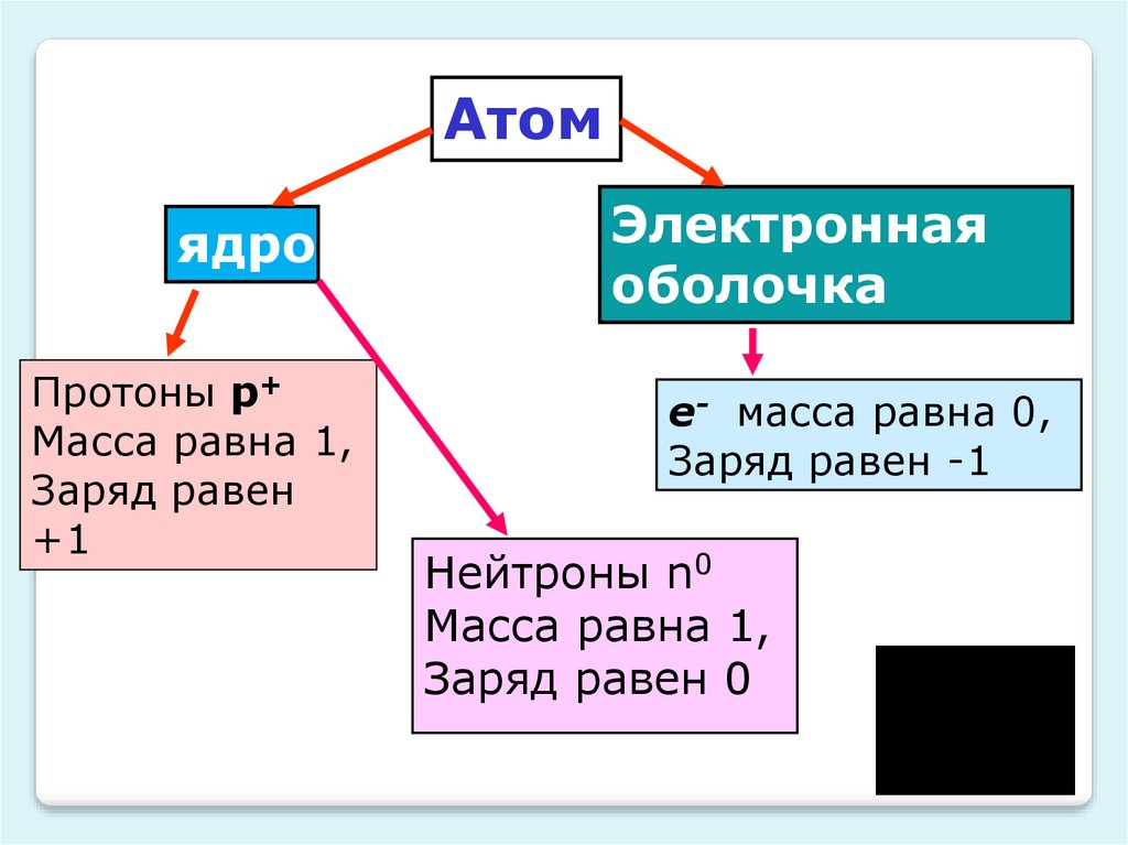 Основные сведения о строении атома презентация