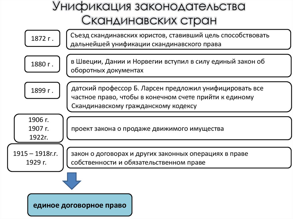 Источники скандинавского права презентация