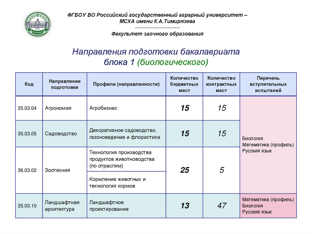 Тверской медицинский университет проходной балл на бюджет. Направления бакалавриата. МГЮА им Кутафина проходной балл. МГЮА им Кутафина проходной балл на бюджет. МИСИС факультеты и проходные баллы.