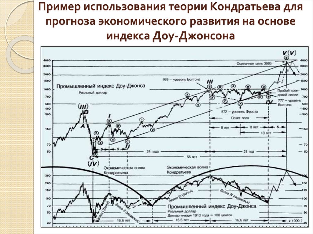 Используя теорию. Примеры Кондратьева. Кондратьев прогнозирование. Практическое применение теории Кондратьева экономических циклов. Прогнозные экономические карты.