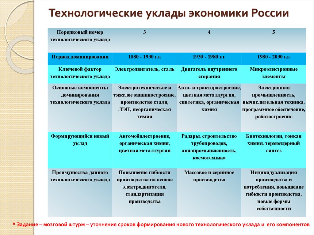 Технологический уклад в экономике. Технологические уклады в России. Технологические уклады в экономике.