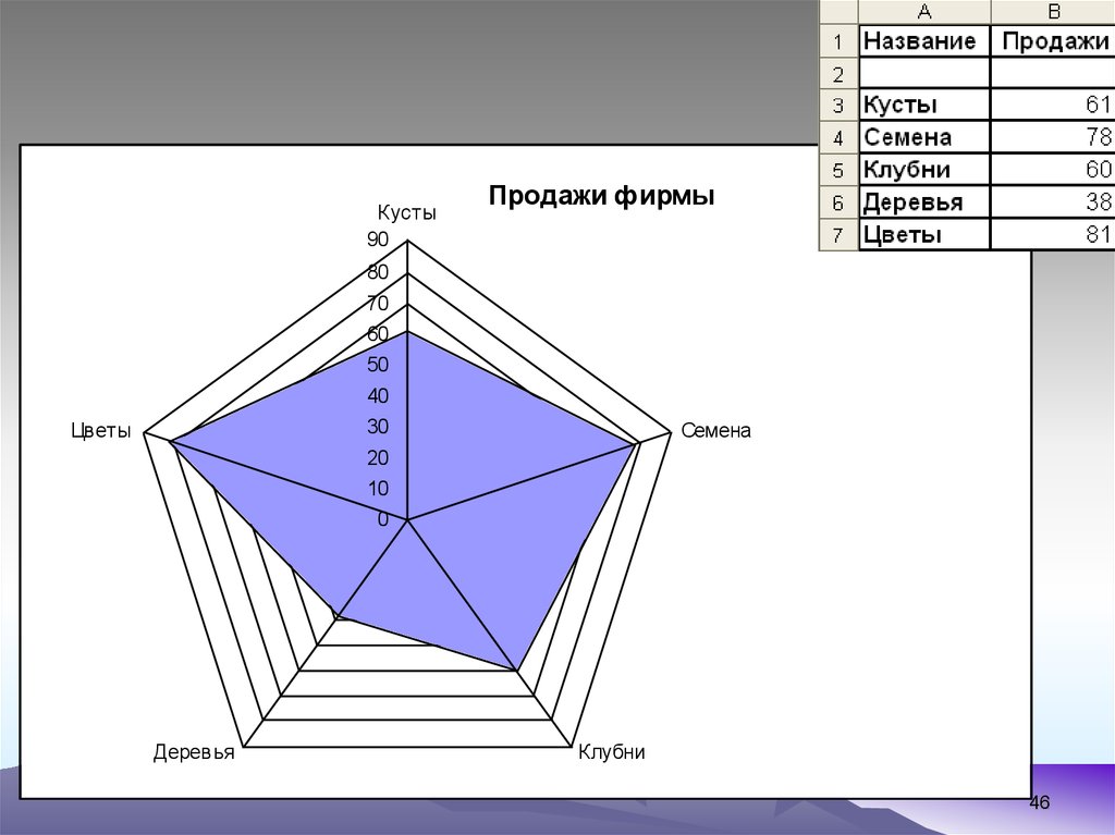 Лепестковая диаграмма в эксель