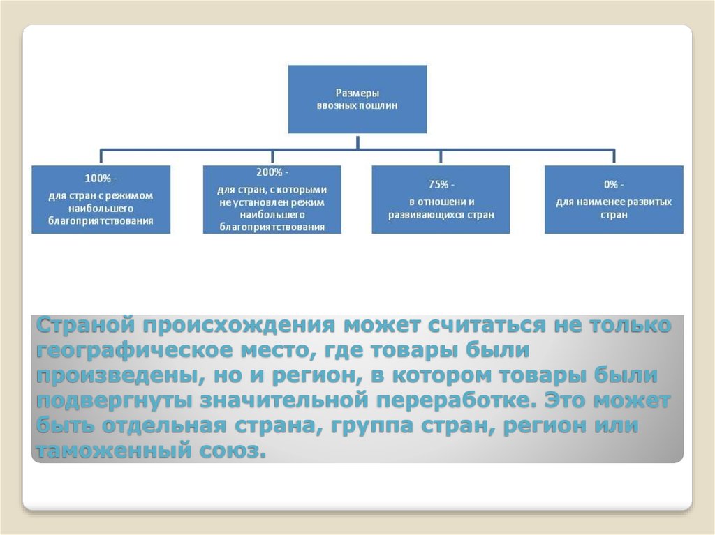 Внутренние таможенные пошлины