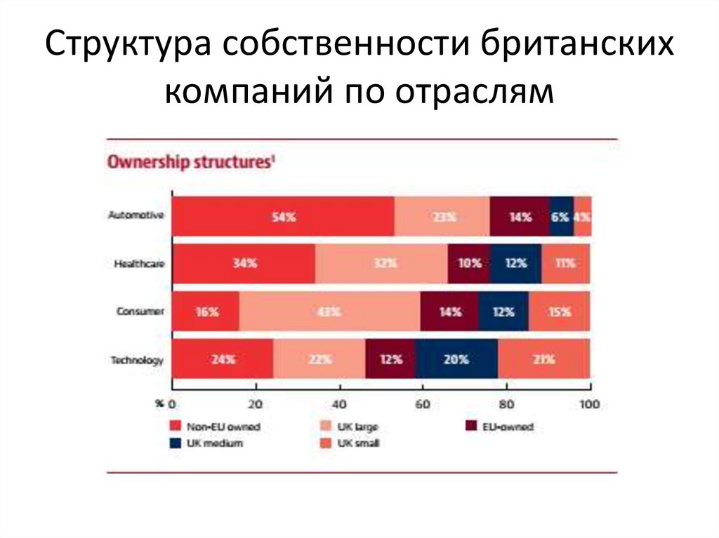 Структура собственности британских компаний по отраслям