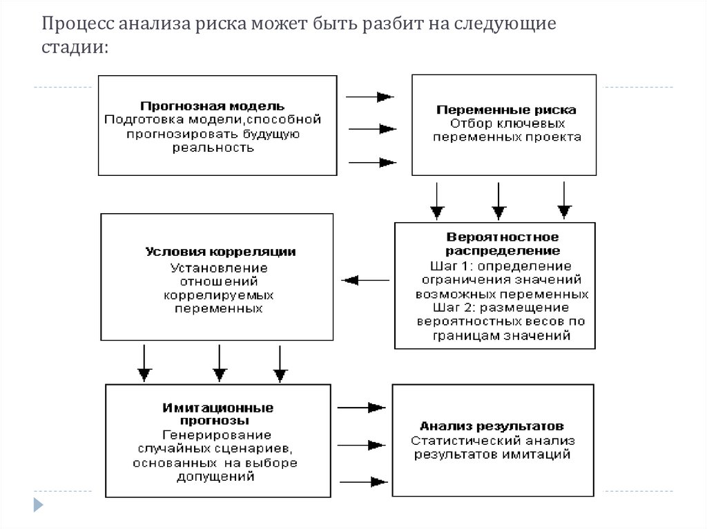 Метод монте карло анализ риска