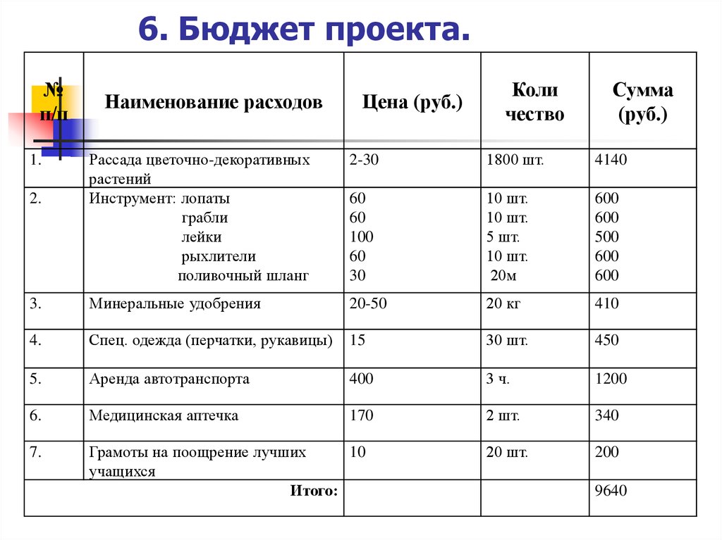 Бюджетирование проекта это