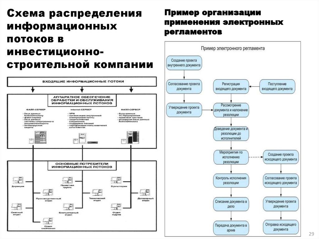 Схема распределения информационных потоков в инвестиционно-строительной компании