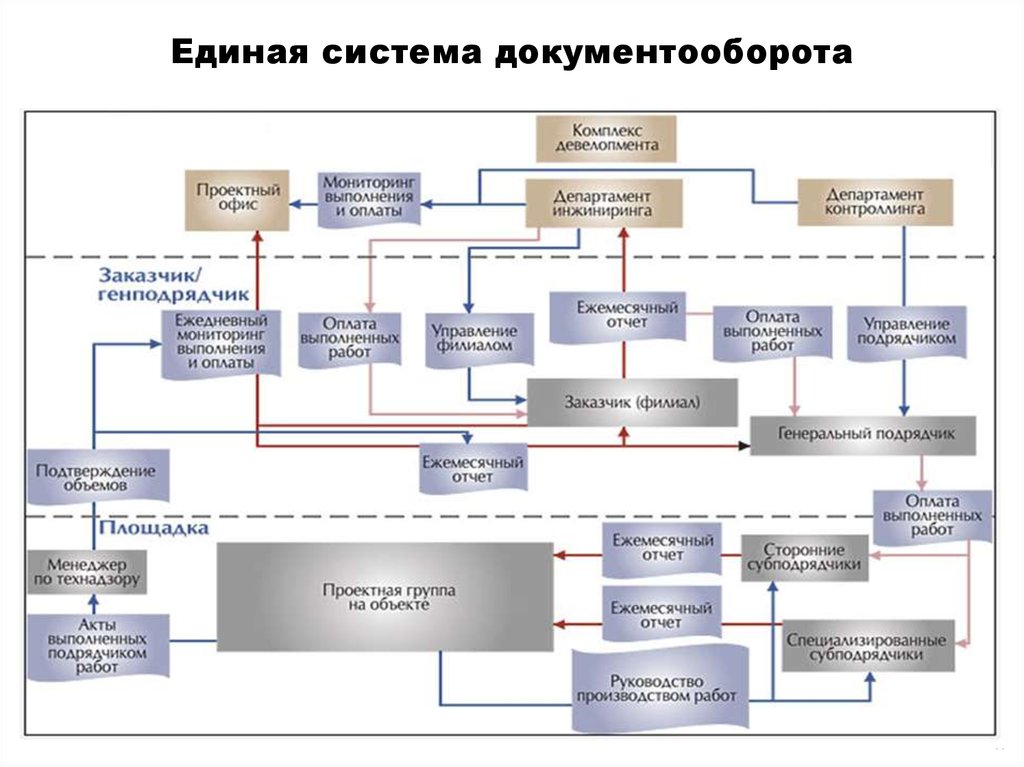 Эдо подписант. Единая система документооборота. Программные средства управления проектами. Системы документооборота для строительства. Средства управления документооборотом.