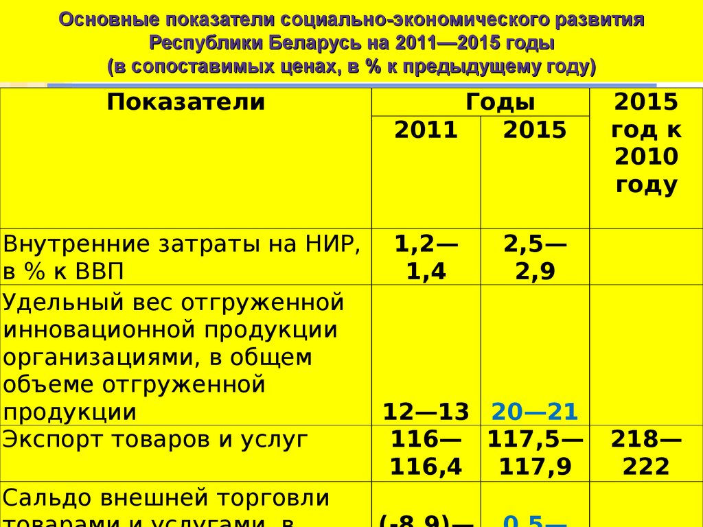 Основные показатели социально-экономического развития Республики Беларусь на 2011—2015 годы (в сопоставимых ценах, в % к
