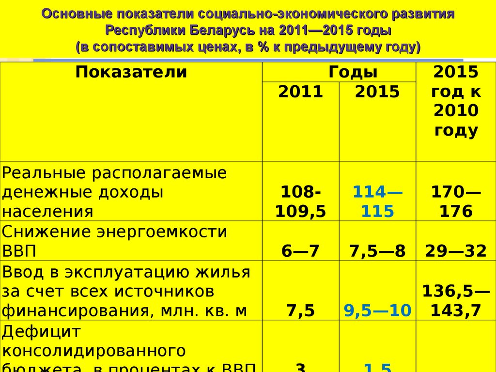 Основные показатели социально-экономического развития Республики Беларусь на 2011—2015 годы (в сопоставимых ценах, в % к