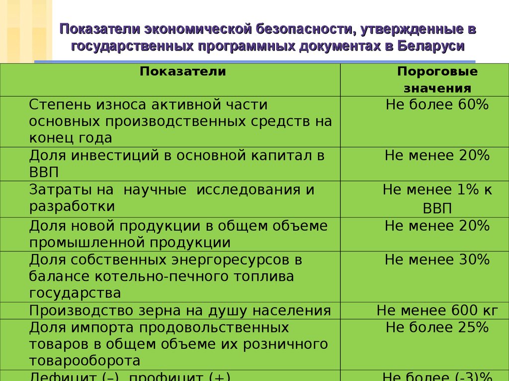 Показатели экономической безопасности, утвержденные в государственных программных документах в Беларуси