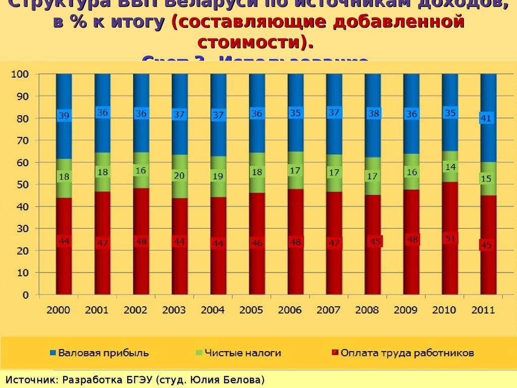 Структура ВВП Беларуси по источникам доходов, в % к итогу (составляющие добавленной стоимости). Счет 3. Использование