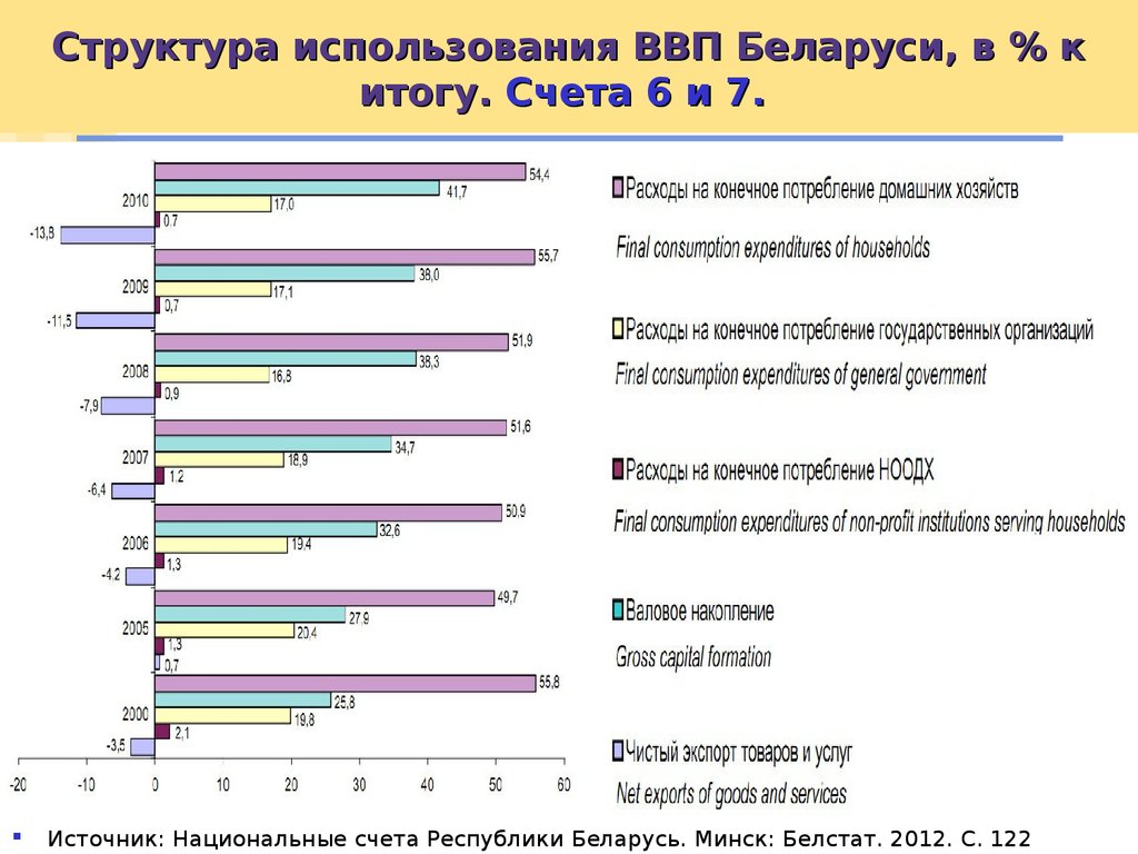 Конечное потребление услуг