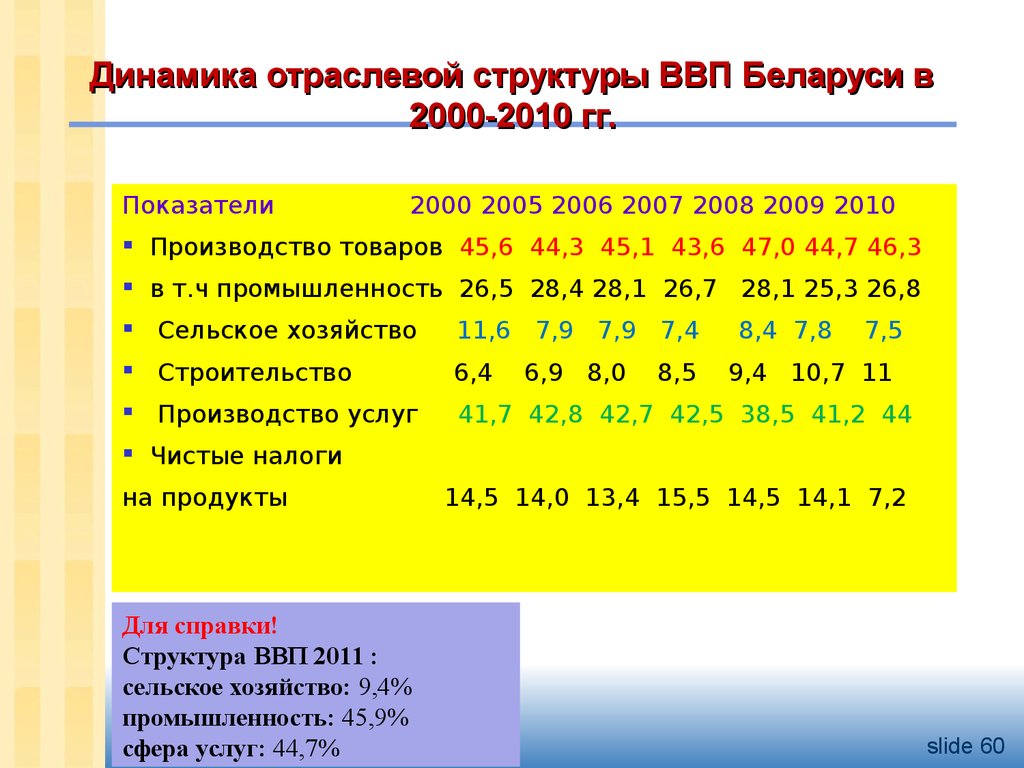 Динамика отраслевой структуры ВВП Беларуси в 2000-2010 гг.