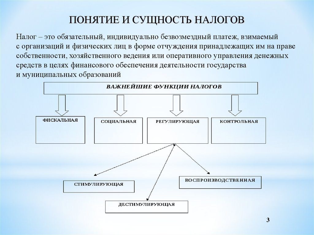 Налоги сущность функции и виды