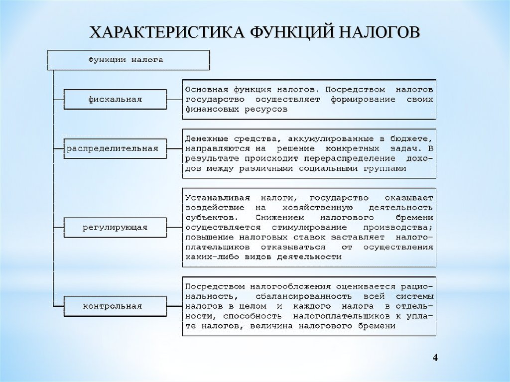 Налоги и их функции план