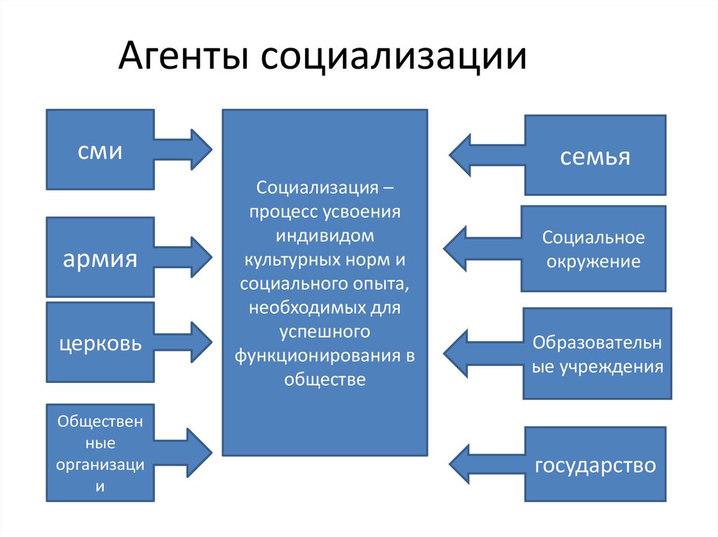 Семья агентом социализации