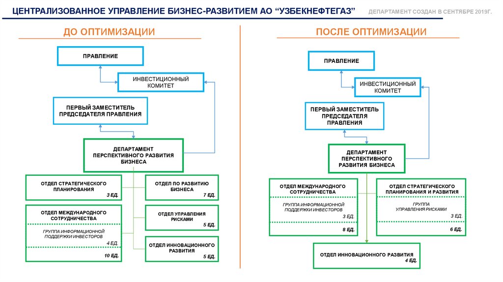 Департамент развития бизнеса